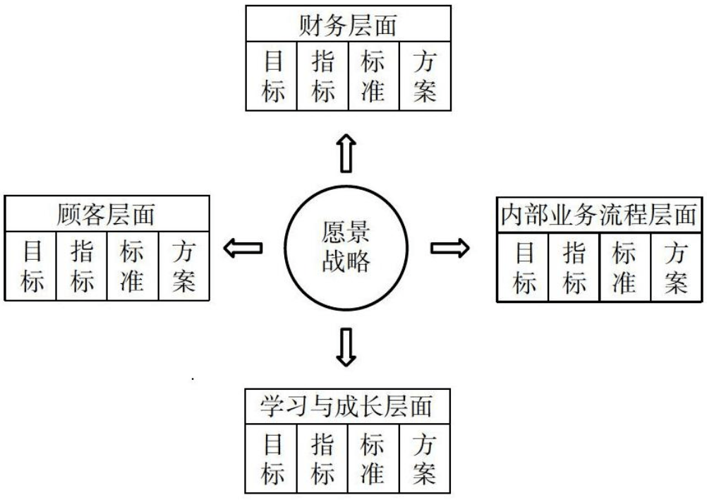 学习与成长4个维度考察企业的业绩,这4个维度组成了平衡计分卡的理论