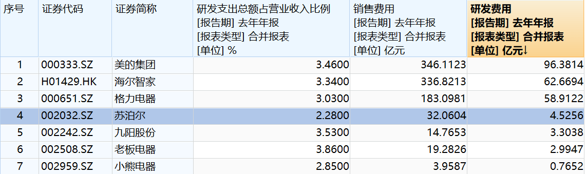 小熊|研发费用偏低质量问题频现小熊电器 “重营销轻研发”模式走得远吗