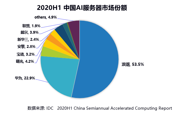 占率|IDC：2020上半年浪潮AI服务器市占率53.5% 持续领跑AI算力市场