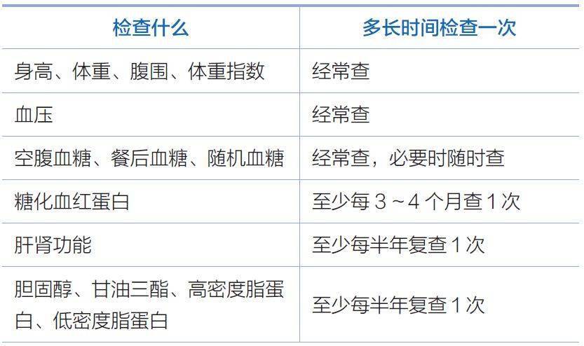 三张表汇总糖尿病新,老病人需要做的检查,一定照着做!