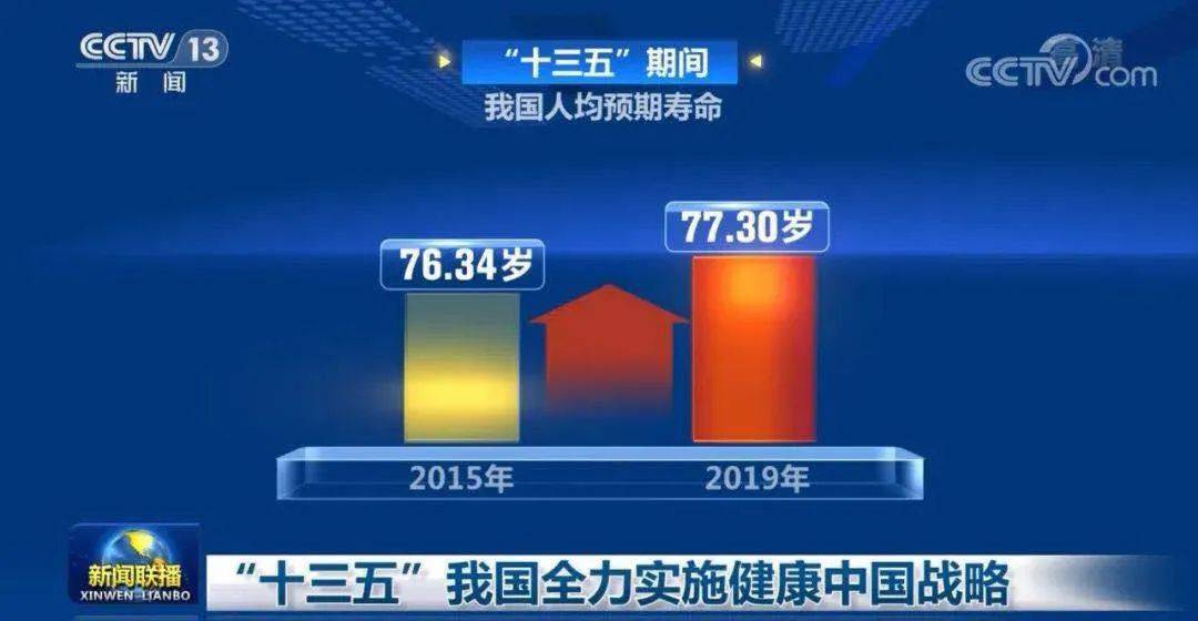 顺德计划引入三条地铁直通广州;我国居民人均预期寿命4年提高至77.