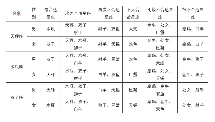 话题丨12星座配对表