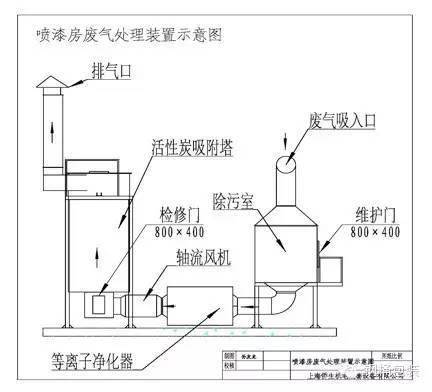 上海侨生:钢桶生产过程有机废气综合净化治理方案