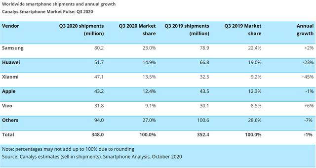 Canalys|Canalys：小米Q3逆势大涨，全球智能手机市场份额进入前三