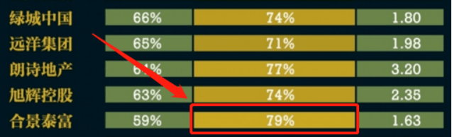 净利|合景物业上市首日破发大跌！净利下滑合景泰富评级遭下调