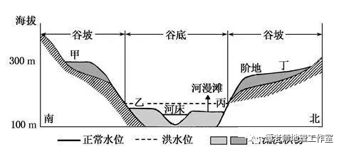 【备考干货】关于高考地理河流阶地知识点最新整理,附河流水系特征和