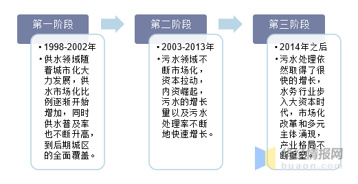 米博体育入口：水务行业现状分析智慧水务迎来发展黄金期「图」