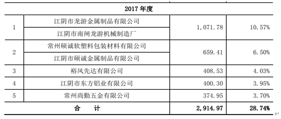 必得科技毛利率骤升背后：是供应商的“大换血”