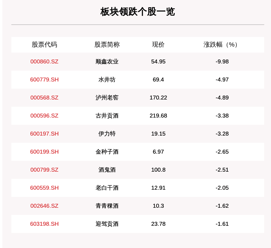 每日经济新闻|白酒板块走弱，15只个股下跌，顺鑫农业下跌9.98%