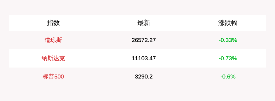 跌幅为|10月30日美股三大指数集体低开，苹果跌近4%