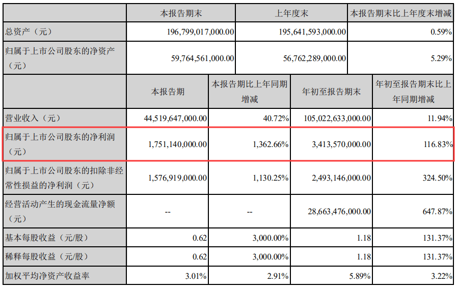 巴菲特|4000亿巨头又创新高！这家中国公司今年已飙涨303%，巴菲特持仓12年暴赚1858%，浮盈超330亿港元…