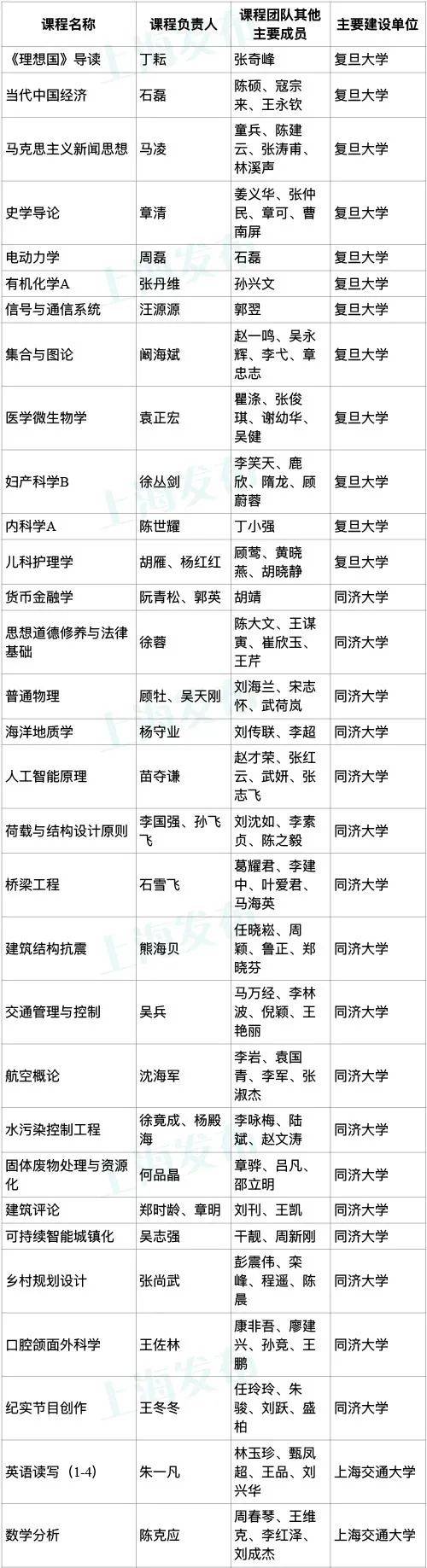 公示|首批国家级一流本科课程认定结果公示！上海这些高校上榜