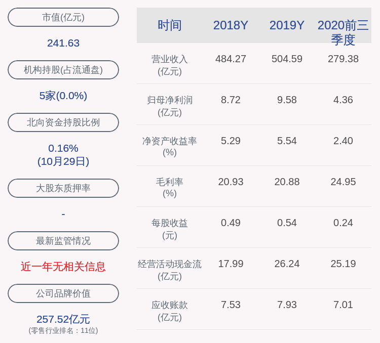 主营业务|百联股份：2020年前三季度净利润约4.36亿元，同比下降39.17%