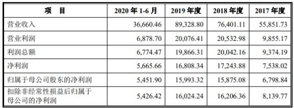 数据|洪通燃气募资9亿上市首日开板 数据打架3年分红3.8亿