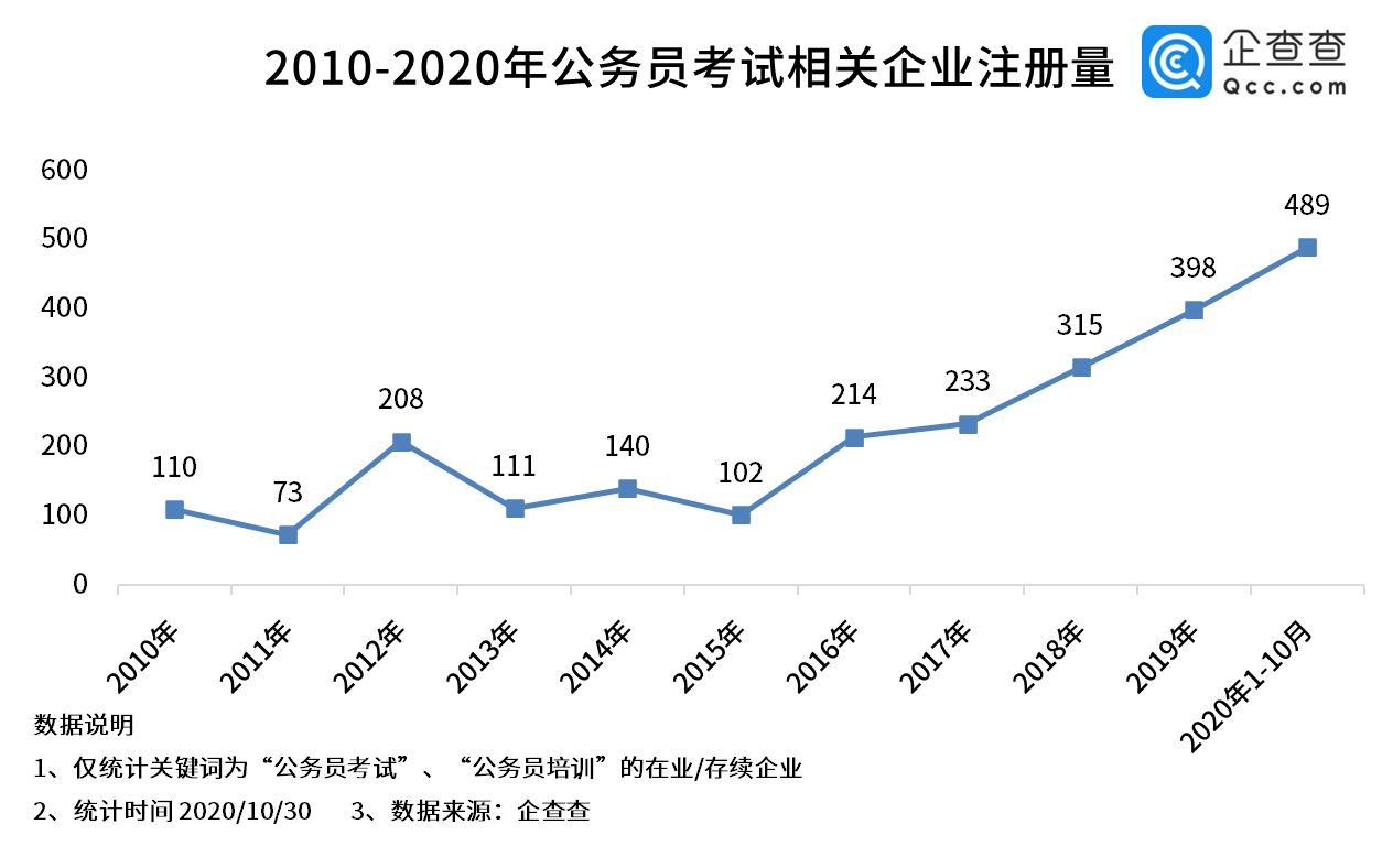 考试|国考热度居高不下：我国公务员考试培训相关企业共2305家