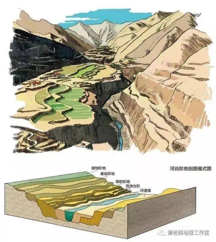 【备考干货】关于高考地理河流阶地知识点最新整理,附