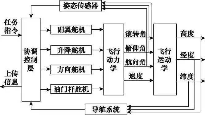 有人无人机编队指挥控制系统结构设计