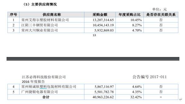 必得科技毛利率骤升背后:是供应商的“大换血” (图2)