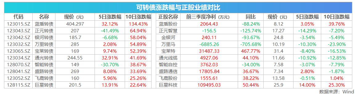 第一财经|速读三季报丨可转债再现疯狂炒作，正股业绩撑得住吗？