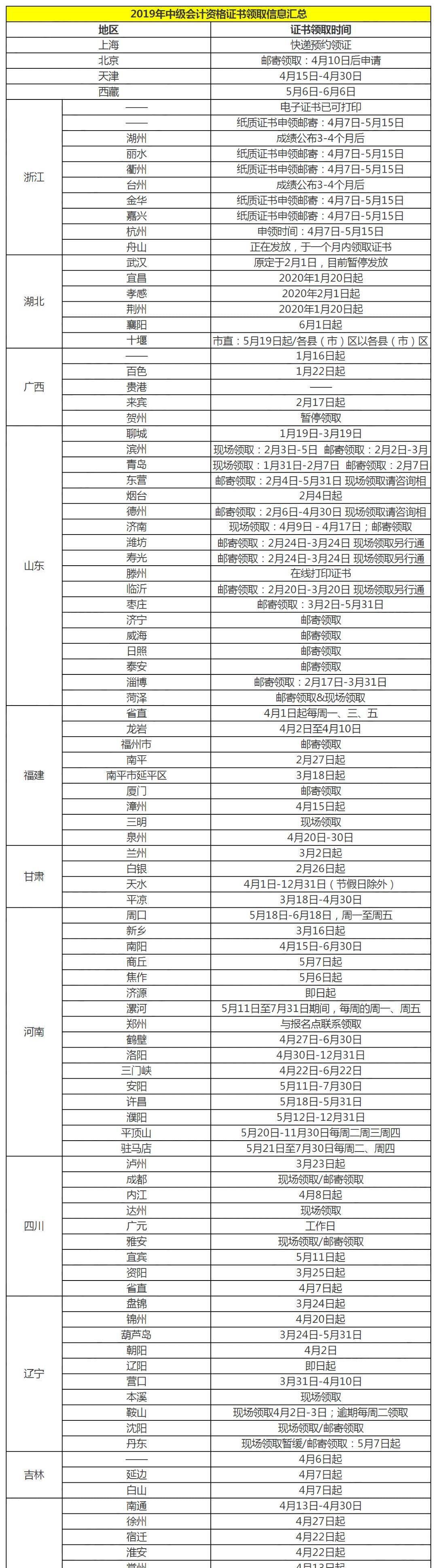 2020年中级证书领取！财政局最新通知……（最新发布）