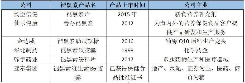 市场|褪黑素销量大涨57%，但要万亿睡眠市场“出圈”还须面对这些问题