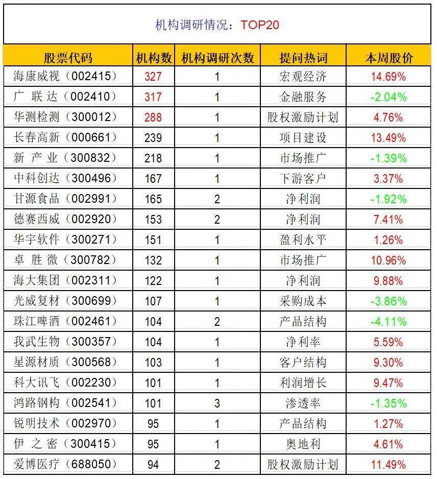 海康威视|全景互动周报：海康威视、广联达等公司最受机构关注