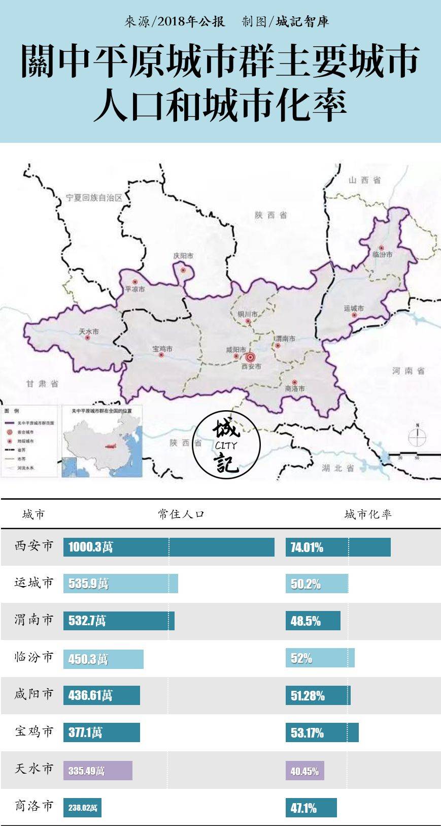 关中平原城市群gdp人口_中西部4大城市群,其中2个有望成为我国新的增长极,有你家乡吗(3)