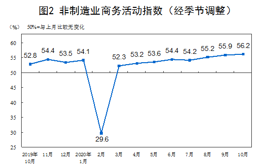 百分点|中国10月制造业PMI为51.4 连续八个月位于临界点以上