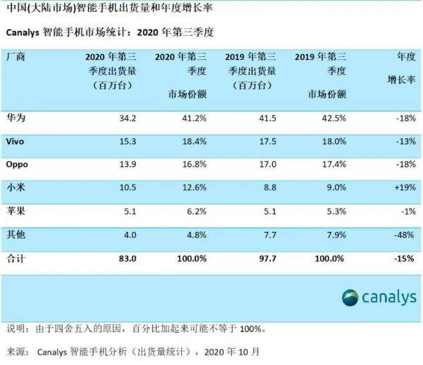 iPhone|iPhone销售额下降，苹果市值一夜蒸发逾7000亿元！iPhone12能提振信心吗？