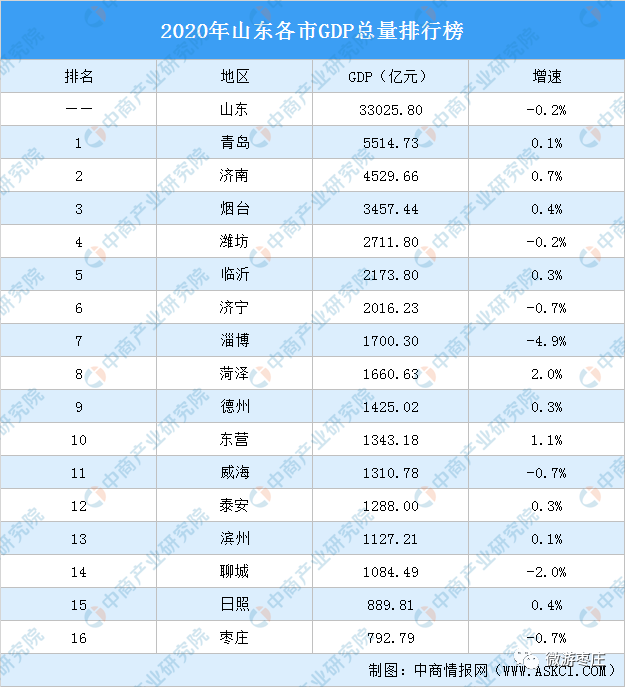 济宁2020年gdp是多少_2020年济宁一模英语