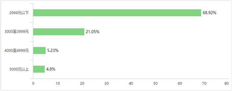 摆摊真实收入来了，普遍月收入3000以下......