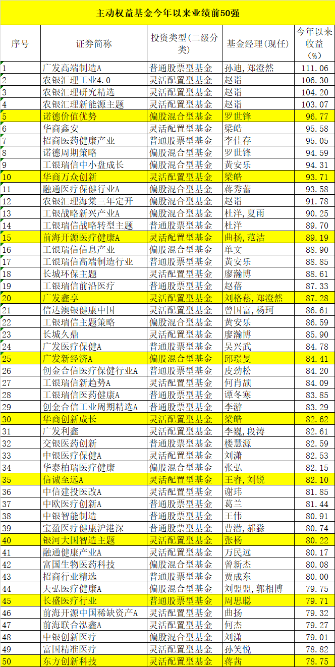 农银汇|又炸了！最牛暴赚110%，主动偏股基金最新收益50强来了！