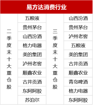 个股|全面解读基金三季报：一文看尽重仓股、热门行业调仓和最赚钱的基金经理动向