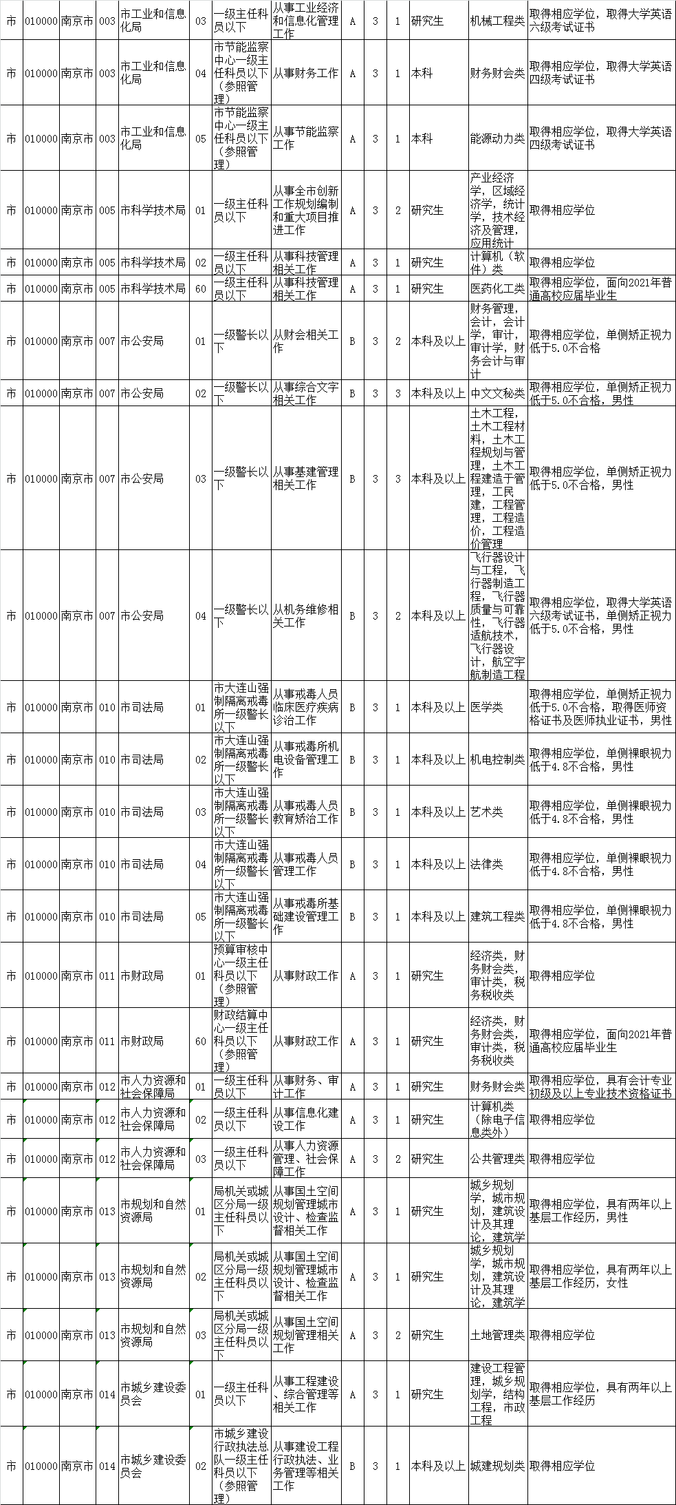 公务员招聘岗位表_合肥市2017年公务员招聘职位表公布 多数岗位无工作经历要求