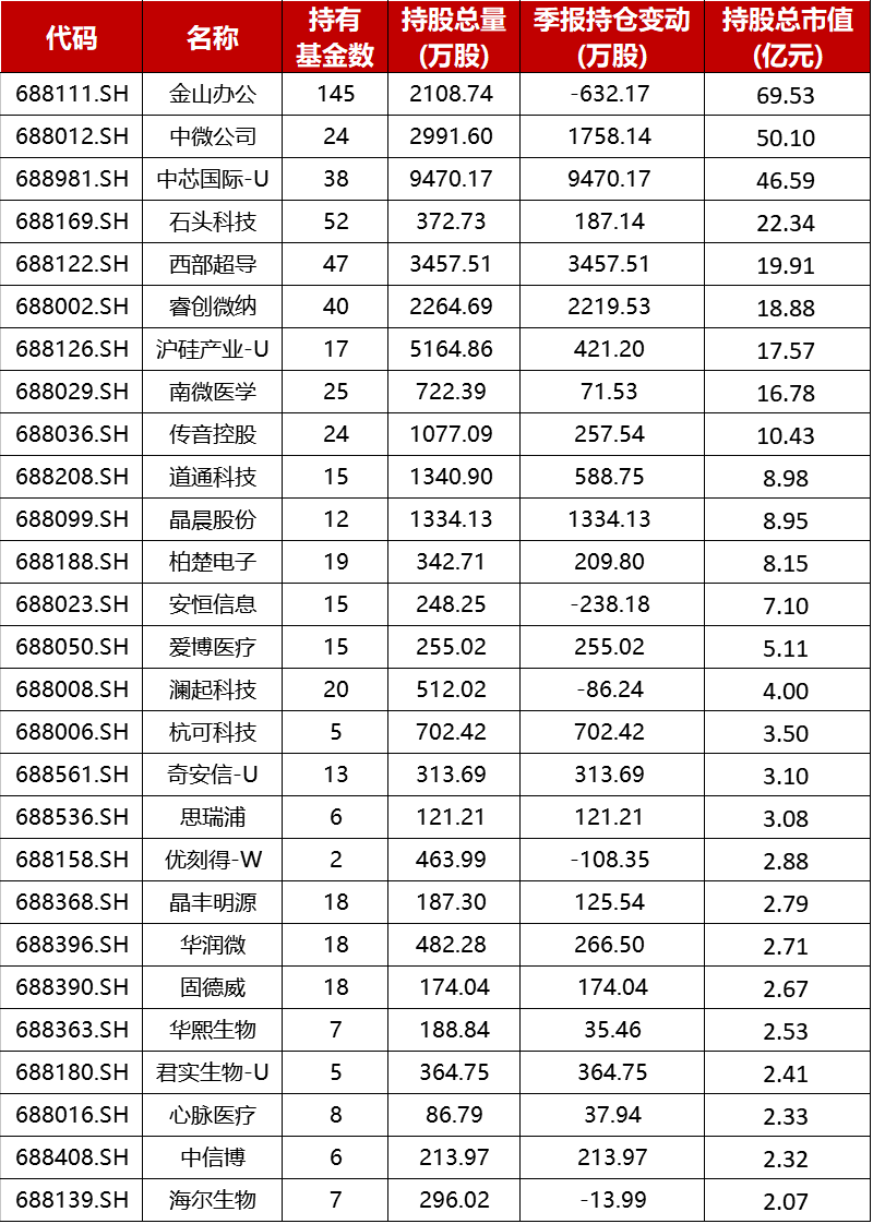 个股|全面解读基金三季报：一文看尽重仓股、热门行业调仓和最赚钱的基金经理动向