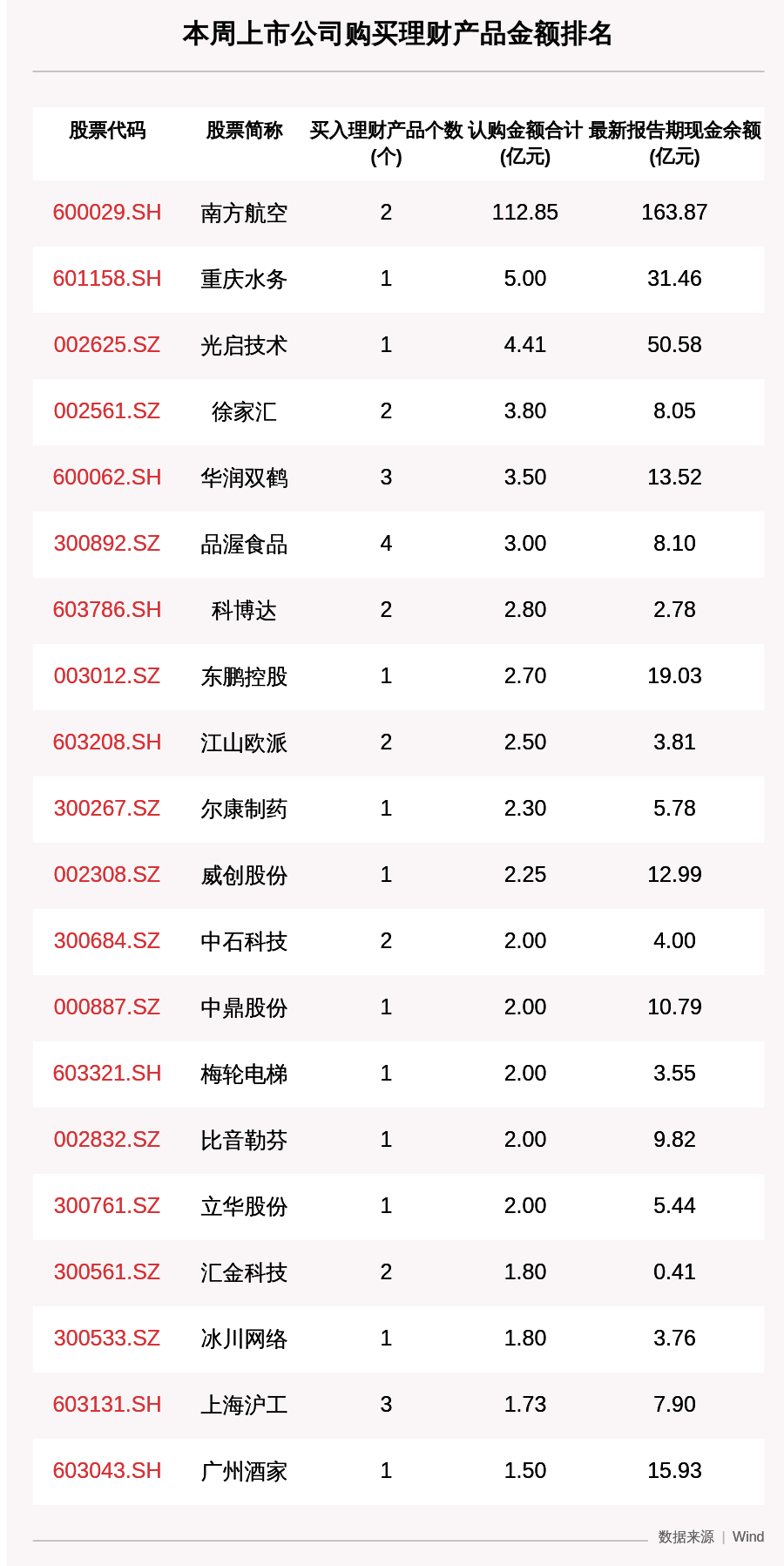 公司|本周77家A股公司购买193.02亿元理财产品，南方航空买入最多