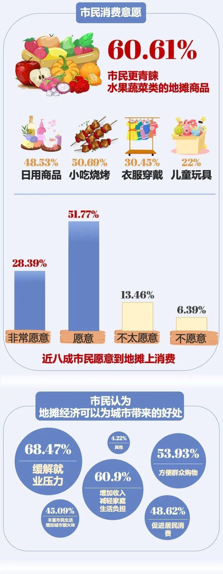 摆摊真实收入来了，普遍月收入3000以下......