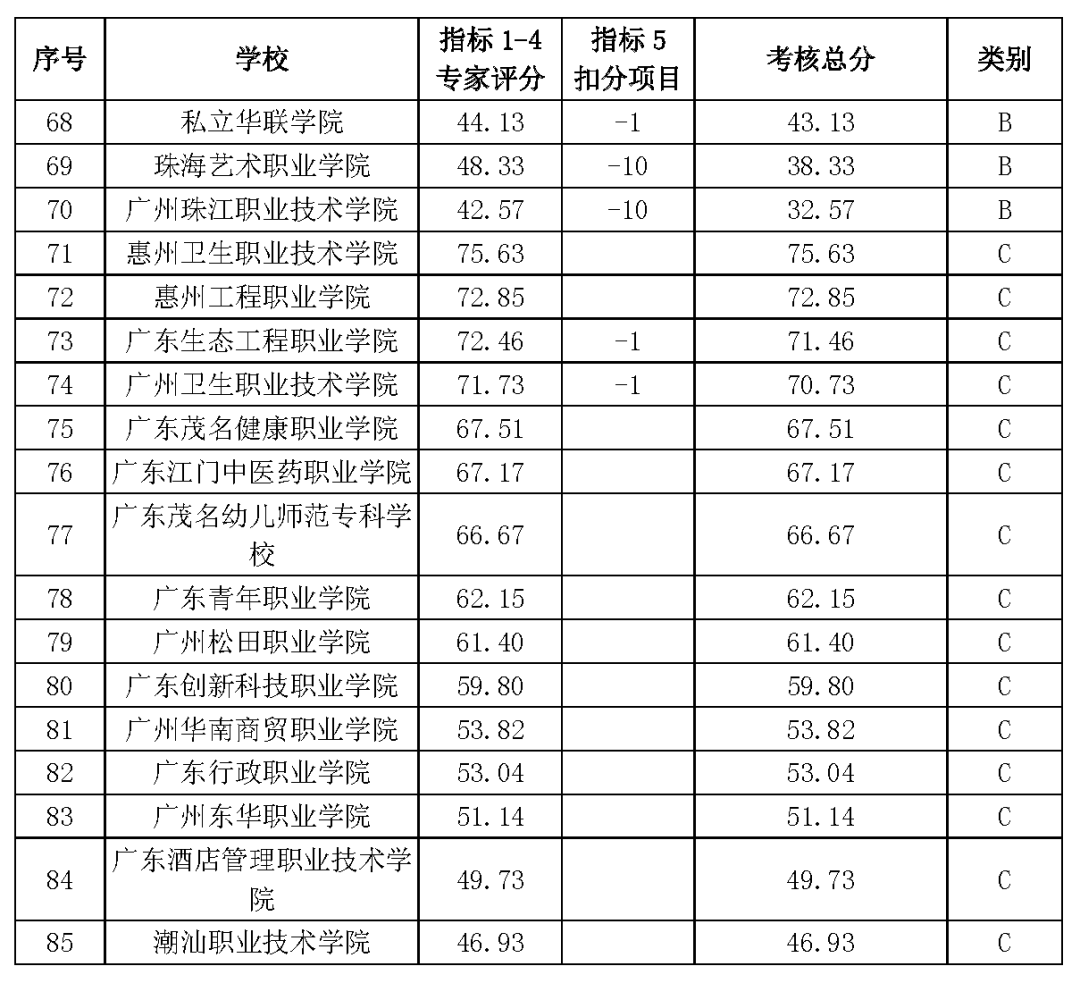 广东省高职院校排名_广东省一二线城市排名(2)