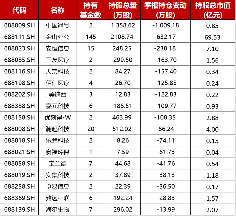 个股|全面解读基金三季报：一文看尽重仓股、热门行业调仓和最赚钱的基金经理动向