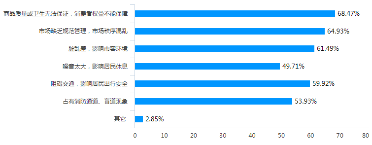 摆摊真实收入来了，普遍月收入3000以下......