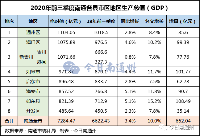 海安gdp人均_南通各地区GDP排名出炉!海安排名...