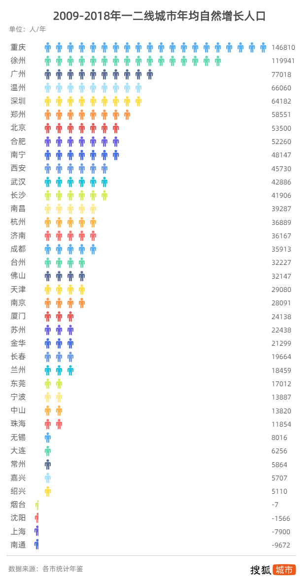 深圳第一季度出生人口_奇 一季度人口净流入量,深圳 上海竟不敌他(3)