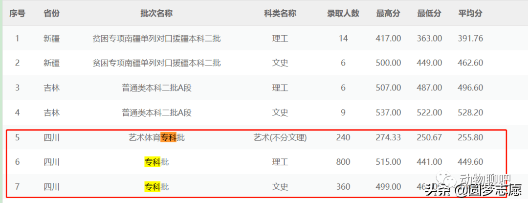 2020四川600分理科能排名_2020年四川省招收专科生的本科大学名单,附最新分