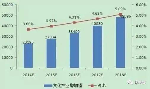 2020年文化产业占gdp_2018年gdp世界占比