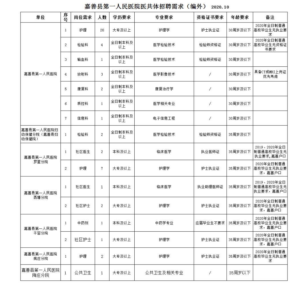 每日招聘二浙江嘉兴嘉善县第一人民医院医共体招聘编外工作人员公告