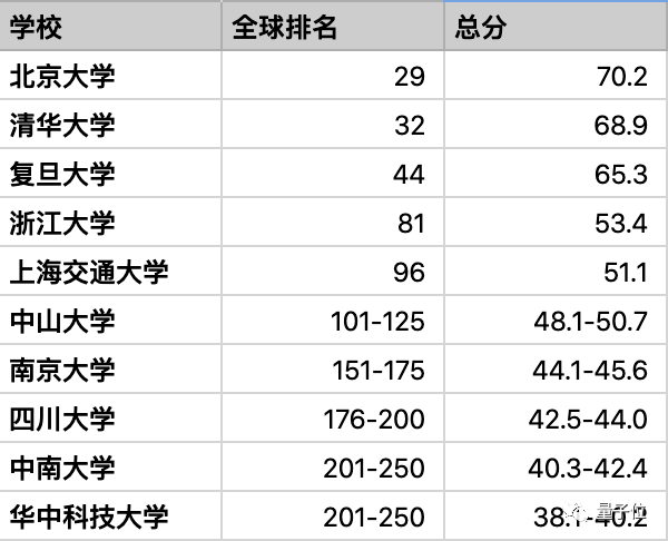 大学排名表_世界排名前100的大学(2)