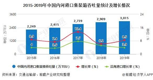 2020年世界集装箱港_2020年中国港口行业发展现状及市场趋势分析新冠疫