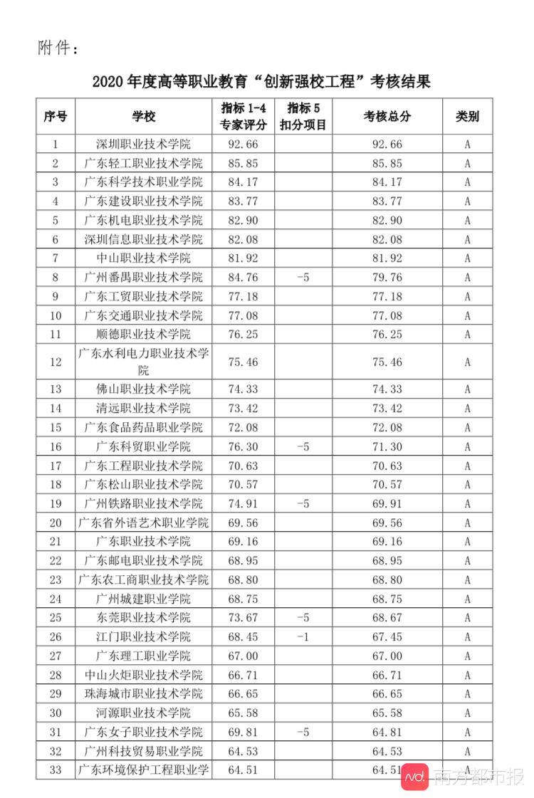 高职|广东高职“创新强校工程”分数出炉，你的母校官方排名第几