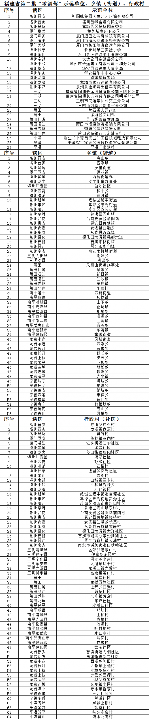 福建公布第二批创建"零酒驾"单位,街道,社区名单,有你