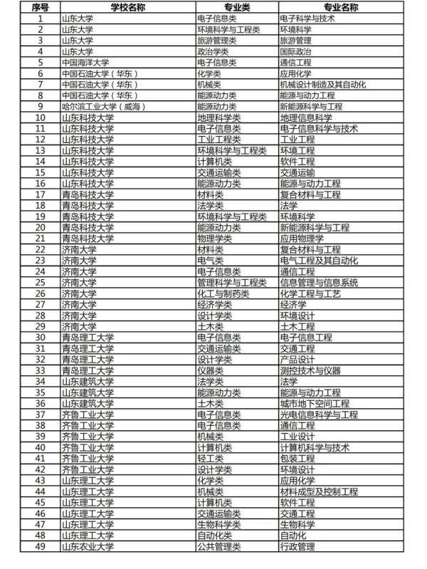 建设|山东一流本科专业建设点推荐名单出炉，青岛大学14个专业点上榜，全省最多！